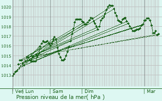 Graphe de la pression atmosphrique prvue pour Bozel