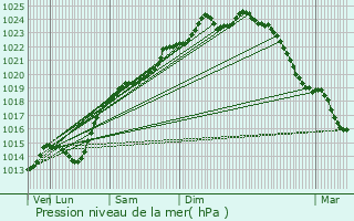 Graphe de la pression atmosphrique prvue pour Berlancourt