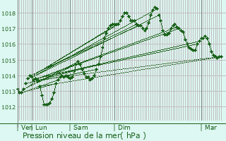 Graphe de la pression atmosphrique prvue pour Vronne