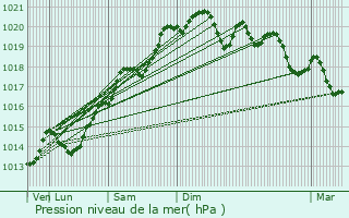 Graphe de la pression atmosphrique prvue pour Clucy