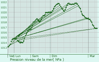 Graphe de la pression atmosphrique prvue pour Montliot-et-Courcelles