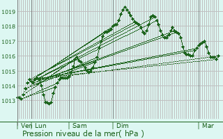 Graphe de la pression atmosphrique prvue pour Saint-Martin-d