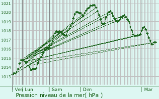 Graphe de la pression atmosphrique prvue pour Miry
