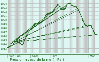 Graphe de la pression atmosphrique prvue pour Launoy
