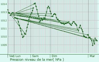 Graphe de la pression atmosphrique prvue pour Quinssaines