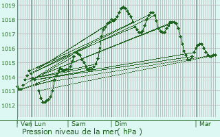 Graphe de la pression atmosphrique prvue pour Cliousclat