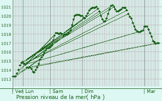 Graphe de la pression atmosphrique prvue pour Dtain-et-Bruant