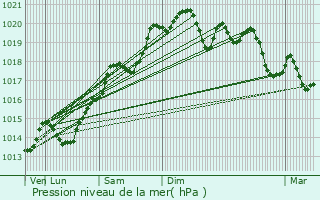 Graphe de la pression atmosphrique prvue pour Saint-Germain-ls-Arlay