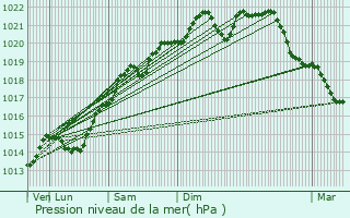 Graphe de la pression atmosphrique prvue pour Buncey