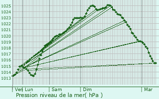 Graphe de la pression atmosphrique prvue pour Forceville