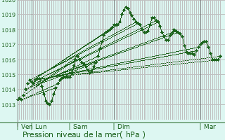 Graphe de la pression atmosphrique prvue pour Seyssins