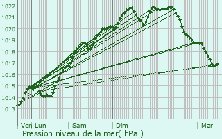 Graphe de la pression atmosphrique prvue pour Crilly