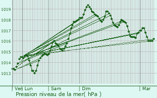 Graphe de la pression atmosphrique prvue pour Corenc