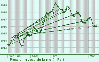 Graphe de la pression atmosphrique prvue pour Domne