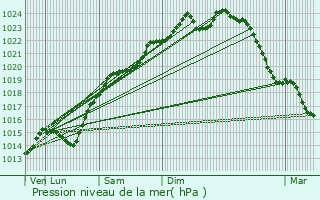 Graphe de la pression atmosphrique prvue pour Largny-sur-Automne