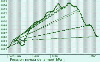 Graphe de la pression atmosphrique prvue pour Jaux