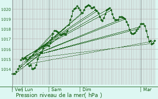 Graphe de la pression atmosphrique prvue pour Entre-Deux-Monts