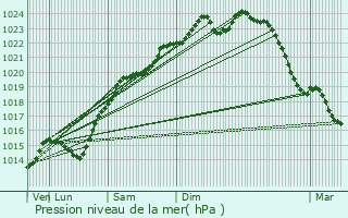 Graphe de la pression atmosphrique prvue pour Acy-en-Multien