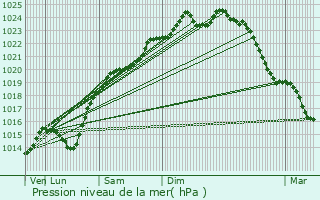 Graphe de la pression atmosphrique prvue pour Jonquires