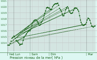 Graphe de la pression atmosphrique prvue pour Griges