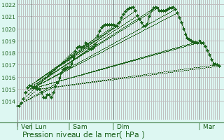 Graphe de la pression atmosphrique prvue pour Villars-et-Villenotte