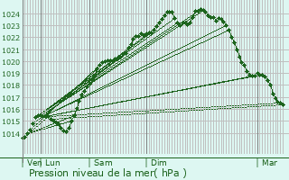 Graphe de la pression atmosphrique prvue pour Montlognon