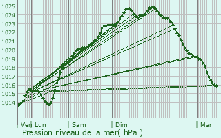 Graphe de la pression atmosphrique prvue pour Dompierre