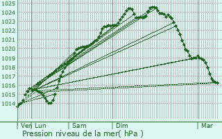 Graphe de la pression atmosphrique prvue pour Saint-Martin-Longueau
