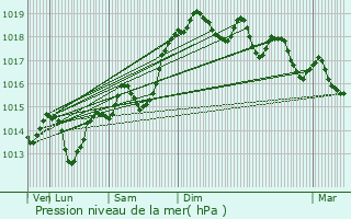 Graphe de la pression atmosphrique prvue pour Combovin