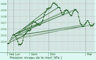 Graphe de la pression atmosphrique prvue pour Meximieux