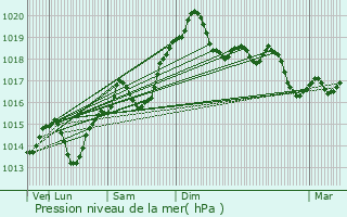 Graphe de la pression atmosphrique prvue pour Veyrins-Thuellin