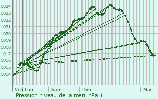 Graphe de la pression atmosphrique prvue pour Lesches