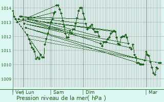 Graphe de la pression atmosphrique prvue pour Coutansouze