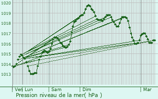 Graphe de la pression atmosphrique prvue pour Gervans