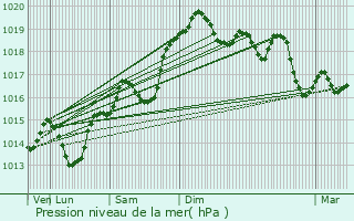 Graphe de la pression atmosphrique prvue pour Claveyson