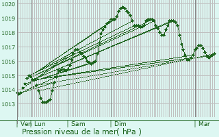 Graphe de la pression atmosphrique prvue pour Saint-Uze