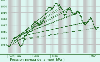 Graphe de la pression atmosphrique prvue pour Genod