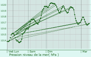 Graphe de la pression atmosphrique prvue pour Ambrieux-en-Dombes