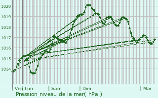 Graphe de la pression atmosphrique prvue pour Lagnieu