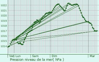 Graphe de la pression atmosphrique prvue pour Tonnerre