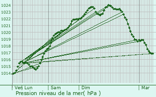 Graphe de la pression atmosphrique prvue pour Neufmoutiers-en-Brie