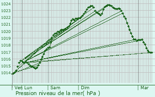 Graphe de la pression atmosphrique prvue pour Argentires