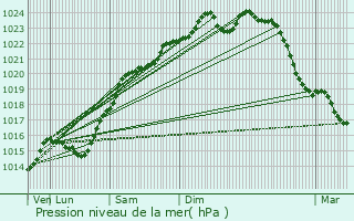 Graphe de la pression atmosphrique prvue pour Roissy-en-Brie