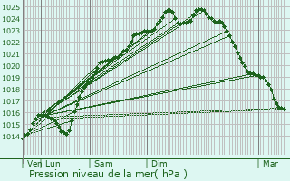 Graphe de la pression atmosphrique prvue pour Angy