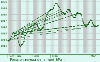 Graphe de la pression atmosphrique prvue pour Chtillon-Saint-Jean