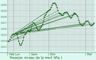 Graphe de la pression atmosphrique prvue pour Romagnieu