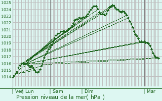 Graphe de la pression atmosphrique prvue pour Eaubonne