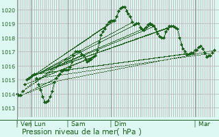 Graphe de la pression atmosphrique prvue pour Srzin-de-la-Tour