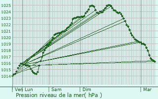 Graphe de la pression atmosphrique prvue pour Laversines