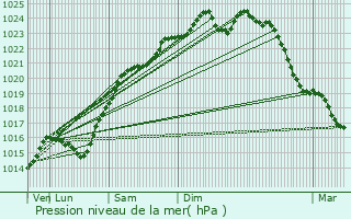 Graphe de la pression atmosphrique prvue pour Bois-Colombes